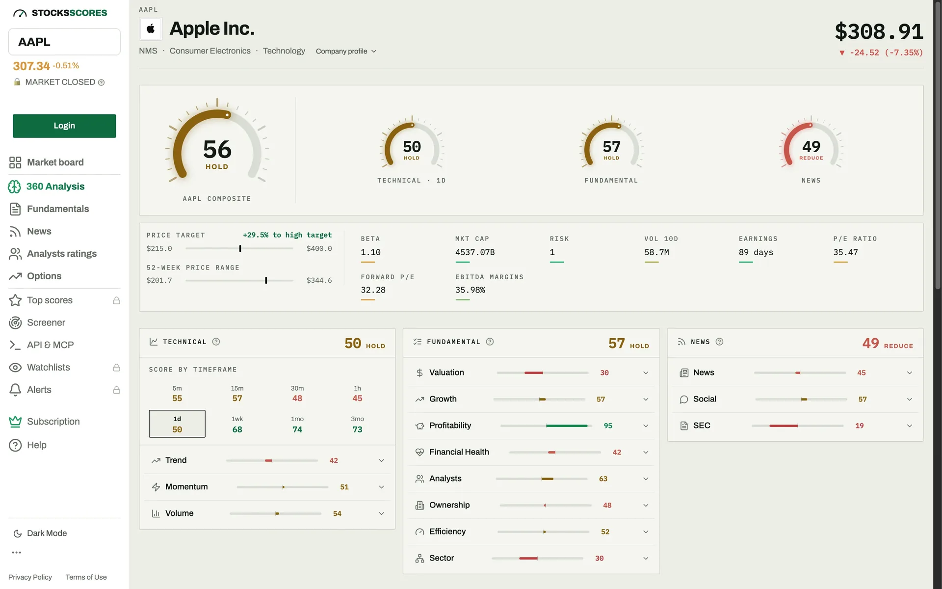 The StocksScores analysis page: a composite dial beside technical, fundamental and news dials, a strip of key numbers, and the three signal columns beneath