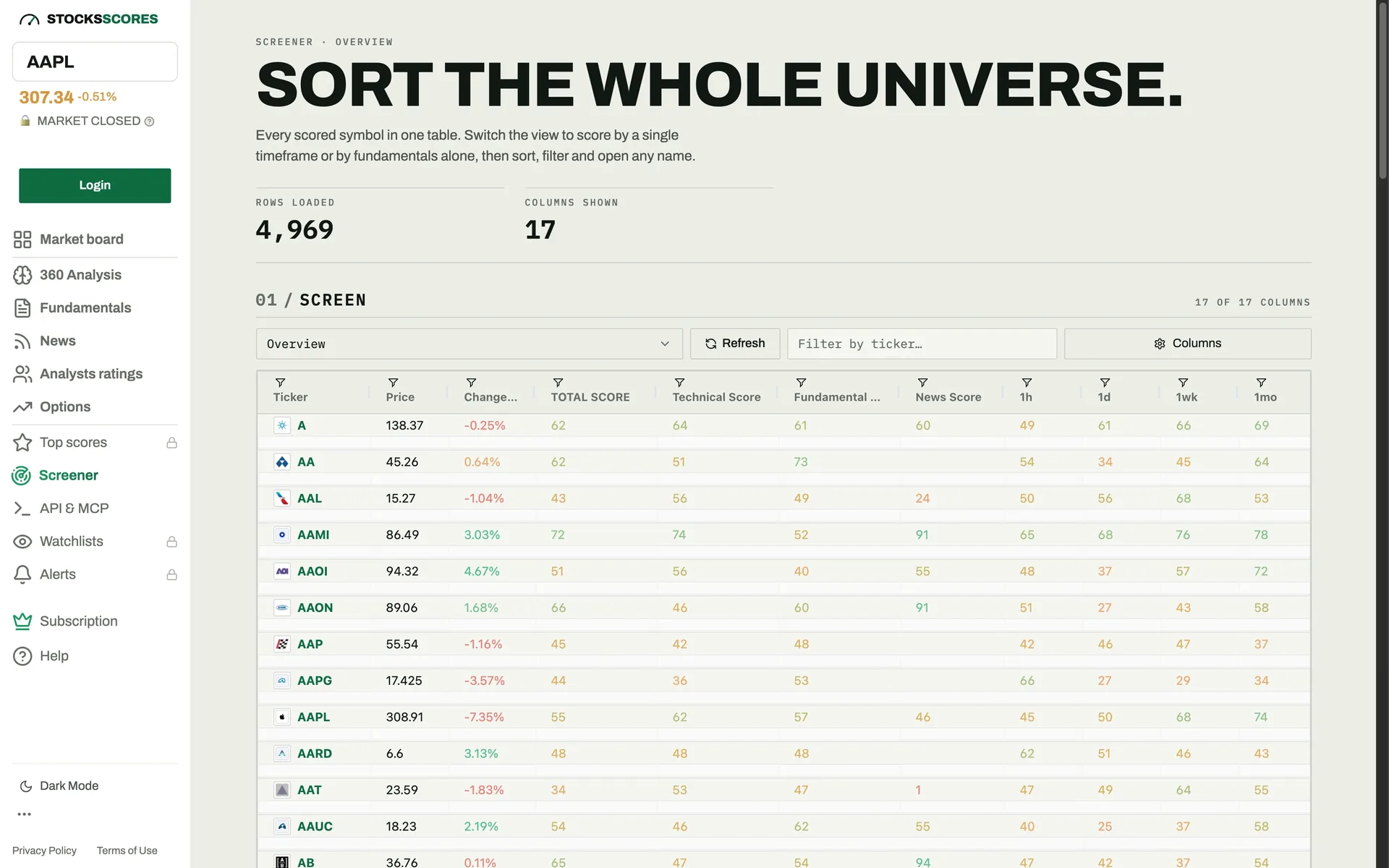 The StocksScores screener: every scored symbol in one sortable table with total, technical, fundamental and news scores per timeframe